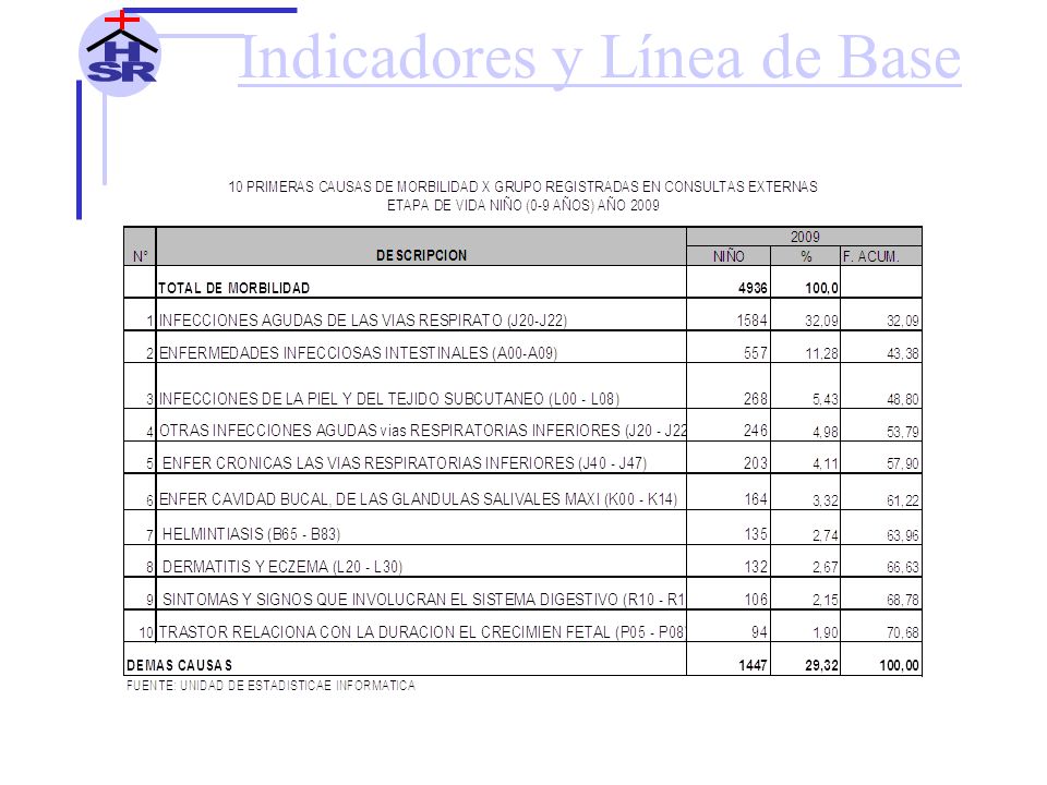Indicadores y Línea de Base