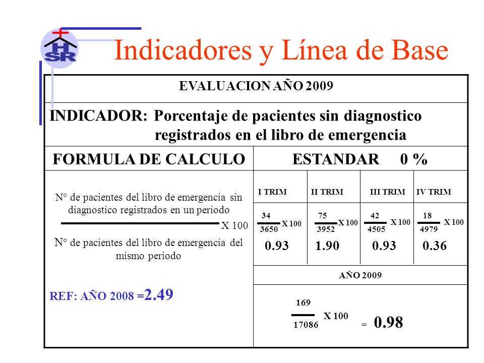 N° de pacientes del libro de emergencia del mismo periodo