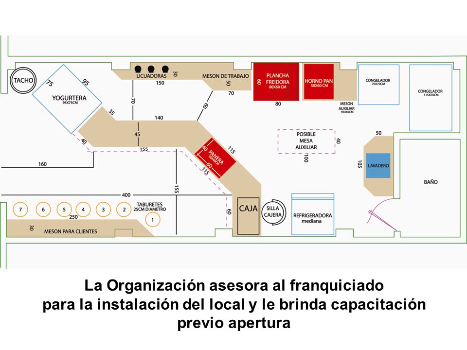 La Organización asesora al franquiciado para la instalación del local y le brinda capacitación previo apertura
