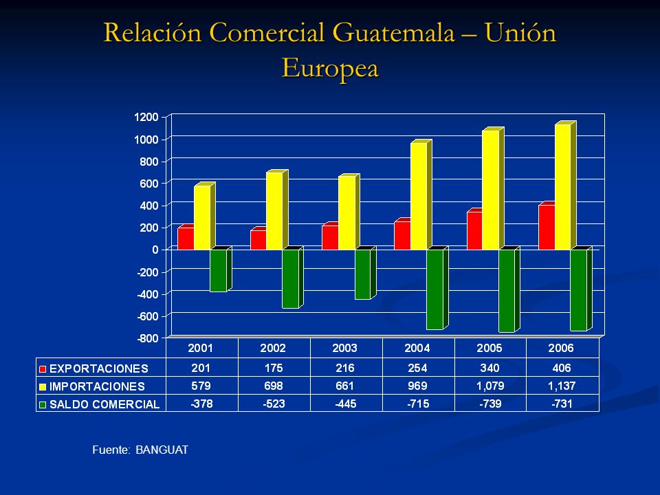 Relación Comercial Guatemala – Unión Europea