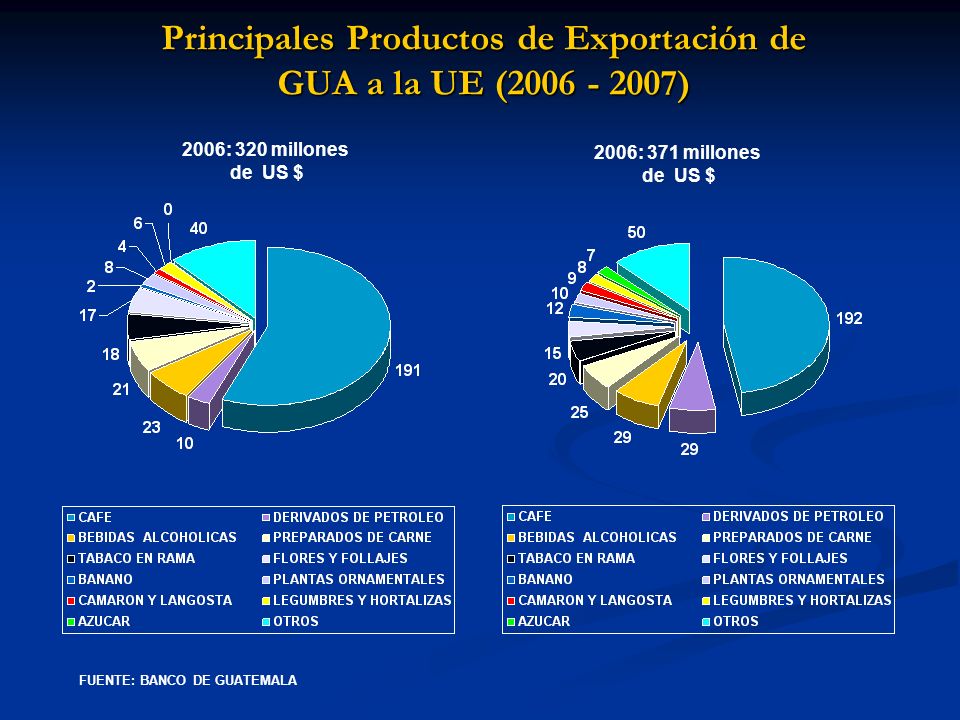 Principales Productos de Exportación de GUA a la UE ( )