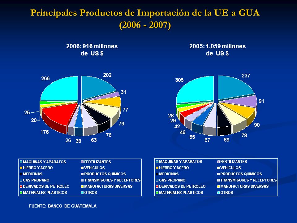 Principales Productos de Importación de la UE a GUA ( )