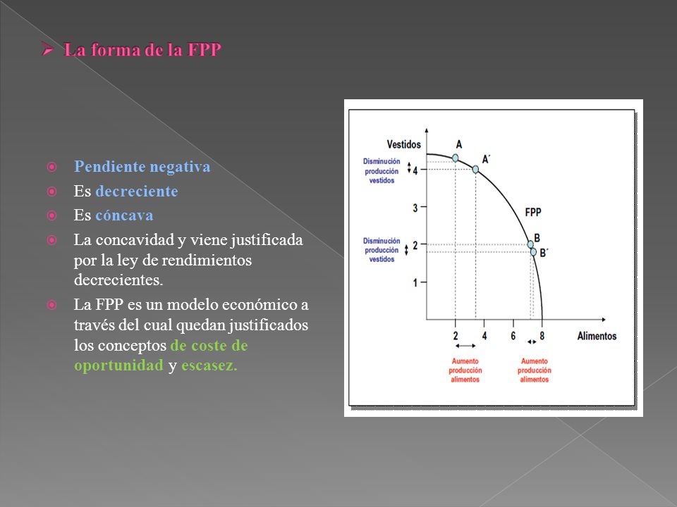La forma de la FPP Pendiente negativa Es decreciente Es cóncava