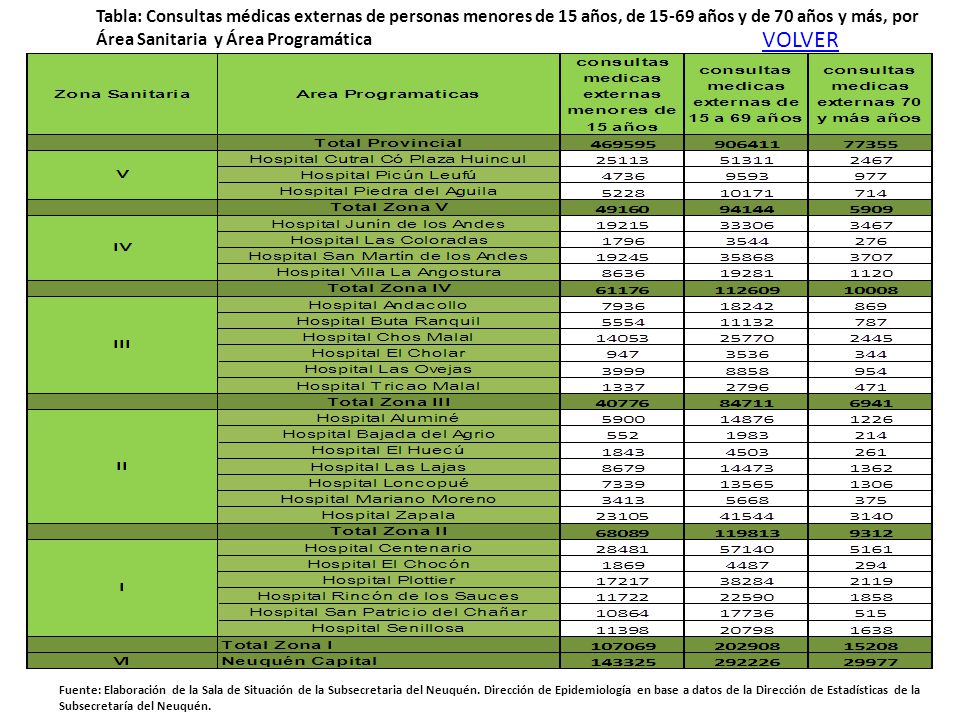 Tabla: Consultas médicas externas de personas menores de 15 años, de años y de 70 años y más, por Área Sanitaria y Área Programática