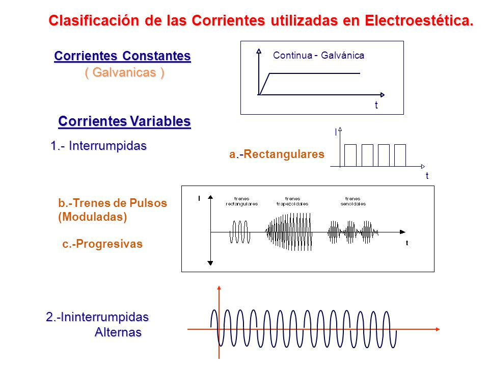 Clasificación de las Corrientes utilizadas en Electroestética.