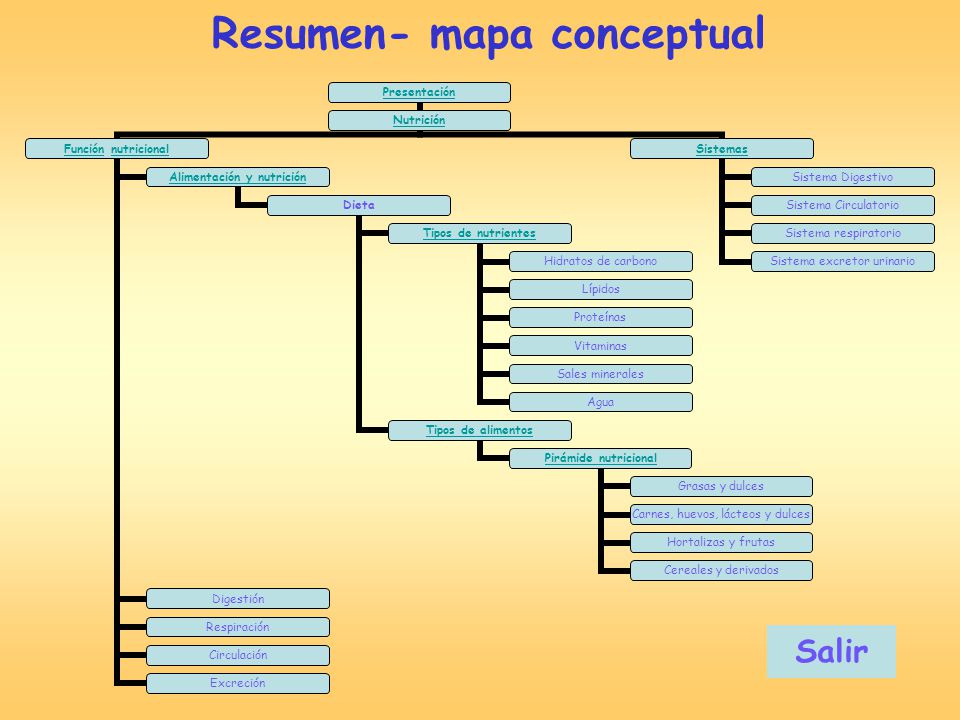 Resumen- mapa conceptual