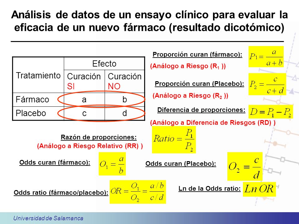 Análisis de datos de un ensayo clínico para evaluar la eficacia de un nuevo fármaco (resultado dicotómico)