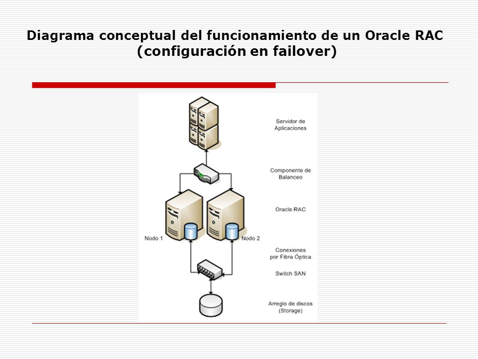 Diagrama conceptual del funcionamiento de un Oracle RAC (configuración en failover)