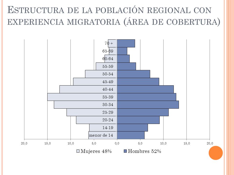 Estructura de la población regional con experiencia migratoria (área de cobertura)