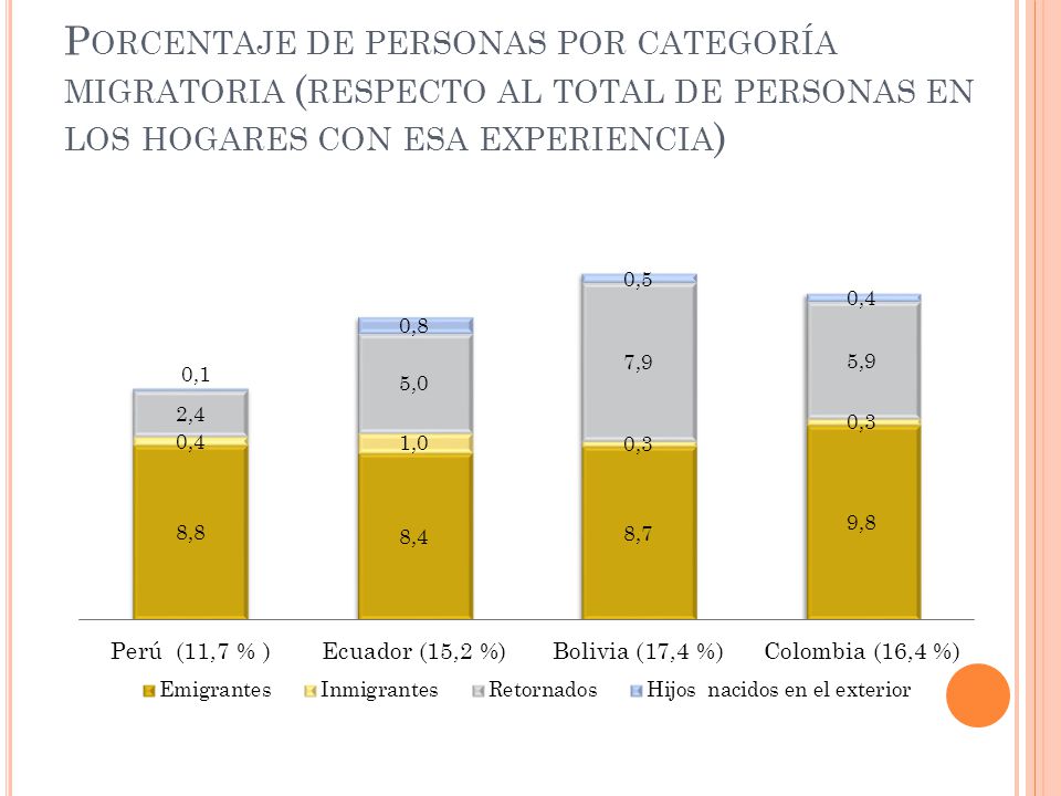 Porcentaje de personas por categoría migratoria (respecto al total de personas en los hogares con esa experiencia)