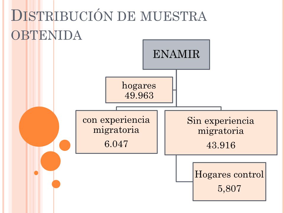 Distribución de muestra obtenida