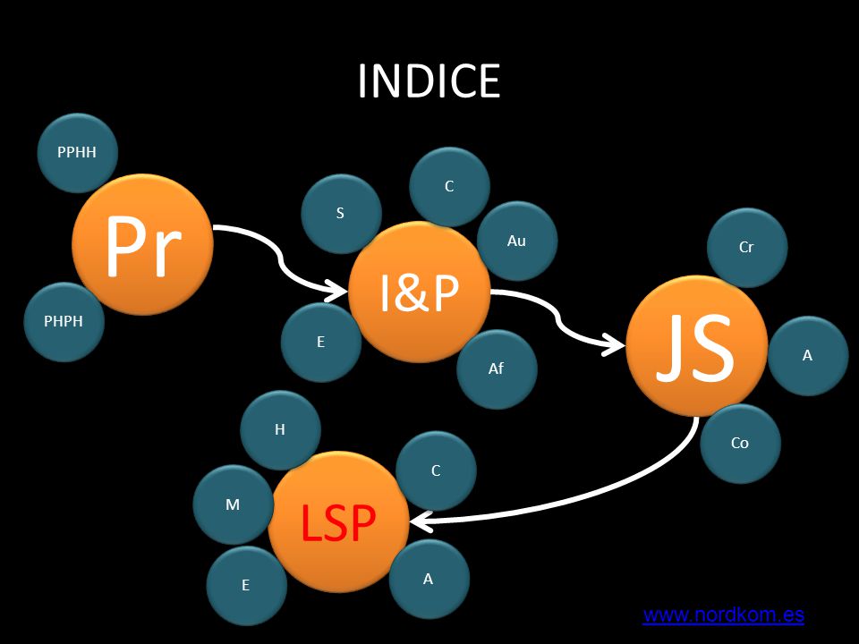 JS Pr I&P LSP INDICE PPHH C S Au Cr PHPH E A Af H Co C M A E