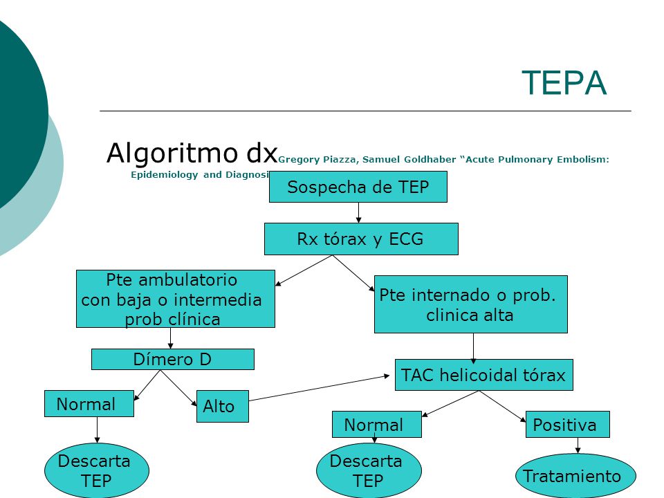 TEPA Algoritmo dxGregory Piazza, Samuel Goldhaber Acute Pulmonary Embolism: Epidemiology and Diagnosis Circulation. 2006;114:e28-e32.