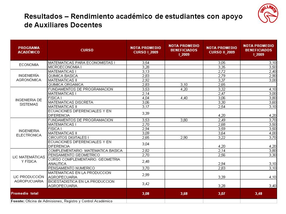 Resultados – Rendimiento académico de estudiantes con apoyo de Auxiliares Docentes