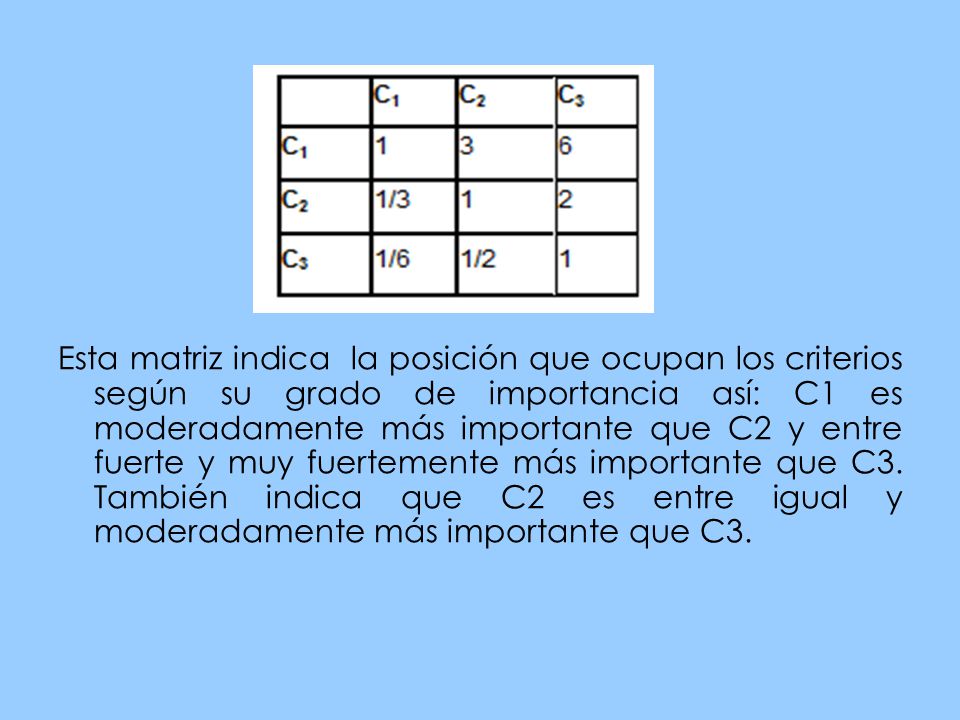Esta matriz indica la posición que ocupan los criterios según su grado de importancia así: C1 es moderadamente más importante que C2 y entre fuerte y muy fuertemente más importante que C3.