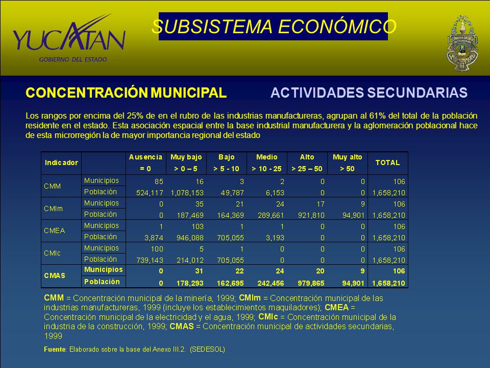 SUBSISTEMA ECONÓMICO CONCENTRACIÓN MUNICIPAL ACTIVIDADES SECUNDARIAS
