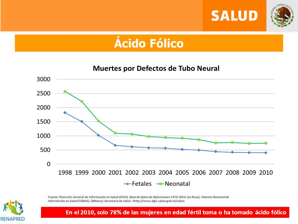 Ácido Fólico En el 2010, solo 78% de las mujeres en edad fértil toma o ha tomado ácido fólico