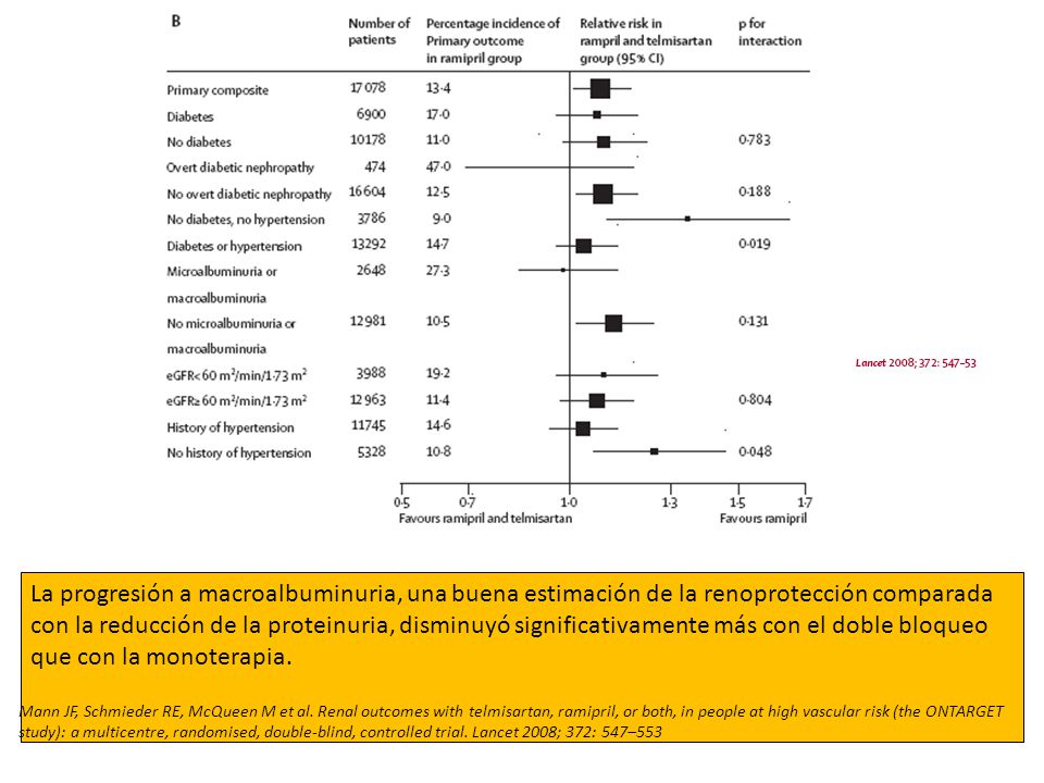 La progresión a macroalbuminuria, una buena estimación de la renoprotección comparada con la reducción de la proteinuria, disminuyó significativamente más con el doble bloqueo que con la monoterapia.