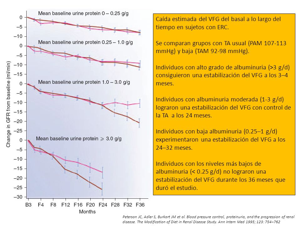 Caída estimada del VFG del basal a lo largo del tiempo en sujetos con ERC.