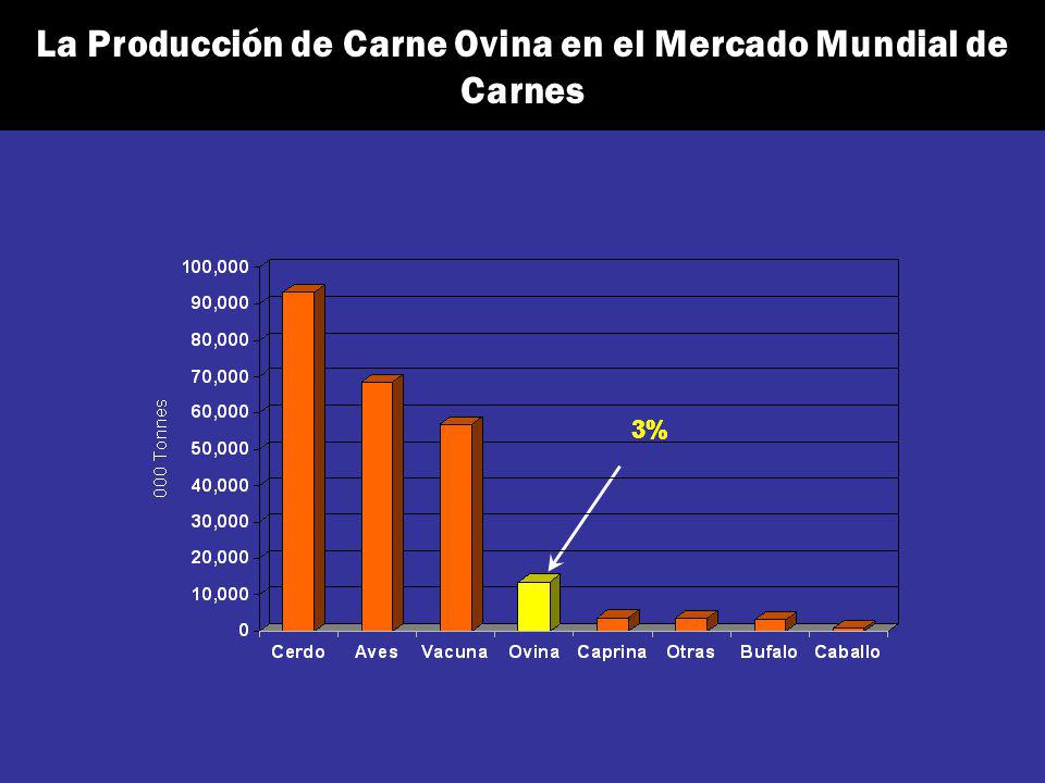 La Producción de Carne Ovina en el Mercado Mundial de Carnes