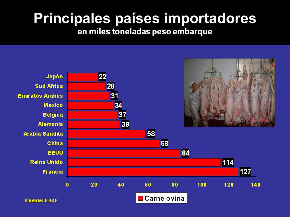 Principales países importadores en miles toneladas peso embarque
