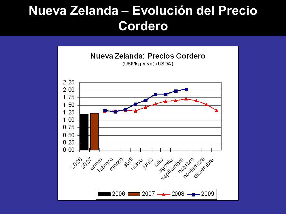 Nueva Zelanda – Evolución del Precio Cordero