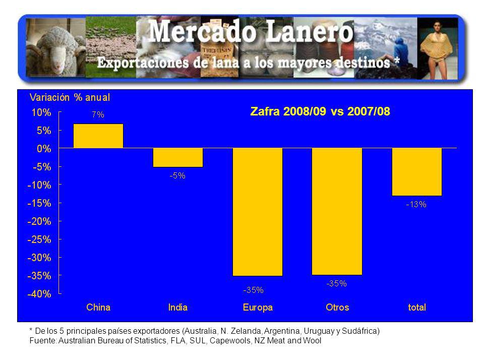Zafra 2008/09 vs 2007/08 * De los 5 principales países exportadores (Australia, N. Zelanda, Argentina, Uruguay y Sudáfrica)