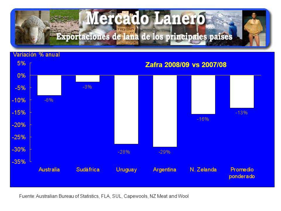 Zafra 2008/09 vs 2007/08 Fuente: Australian Bureau of Statistics, FLA, SUL, Capewools, NZ Meat and Wool.