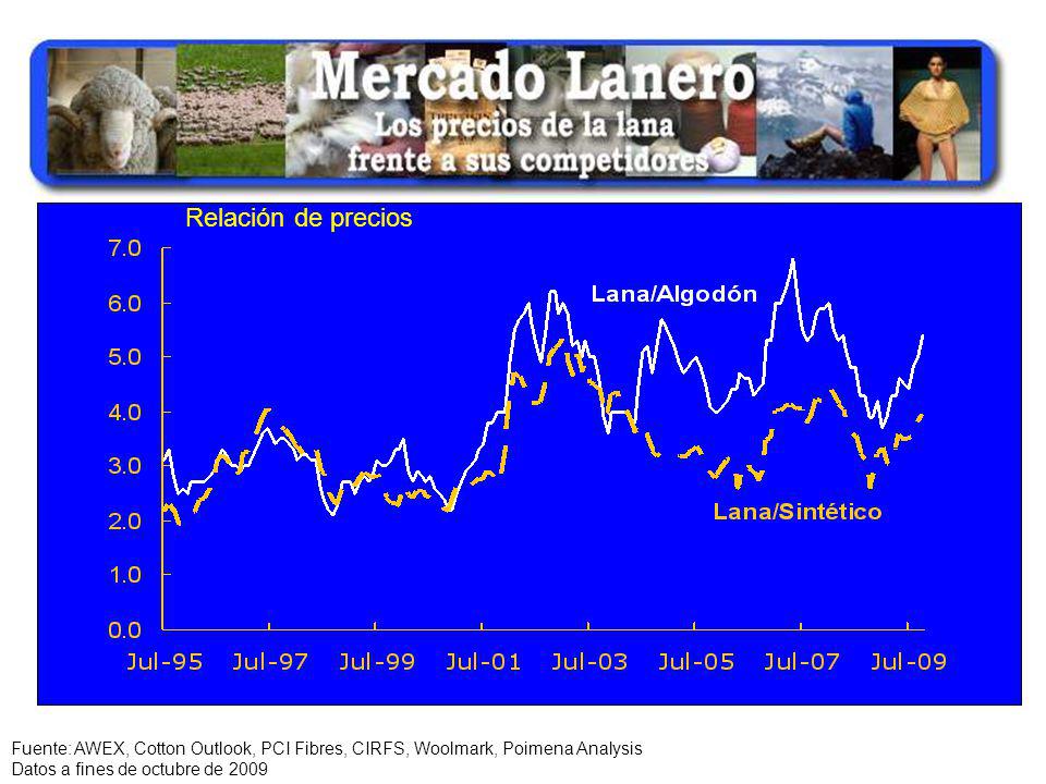 Relación de precios Fuente: AWEX, Cotton Outlook, PCI Fibres, CIRFS, Woolmark, Poimena Analysis.