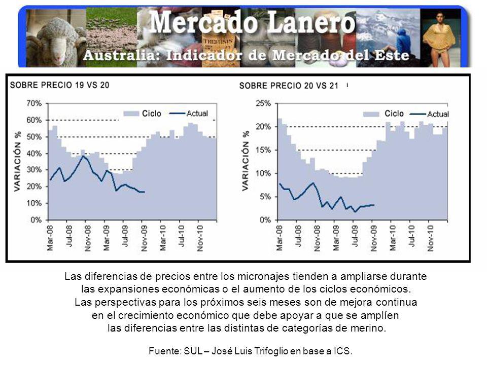 las expansiones económicas o el aumento de los ciclos económicos.