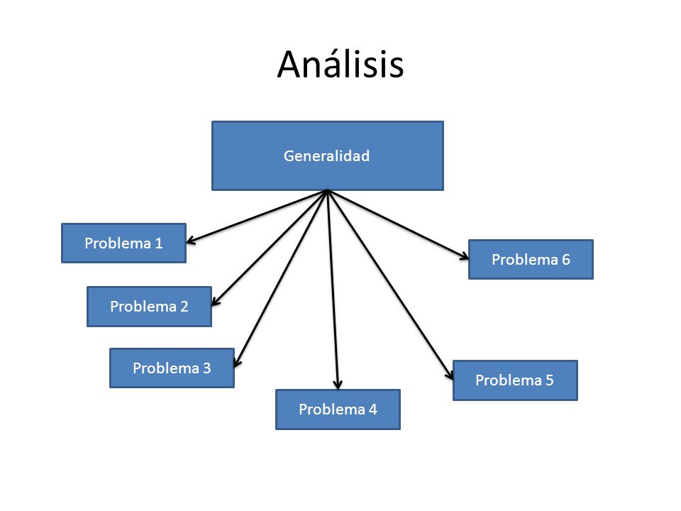 Análisis Generalidad Problema 1 Problema 6 Problema 2 Problema 3
