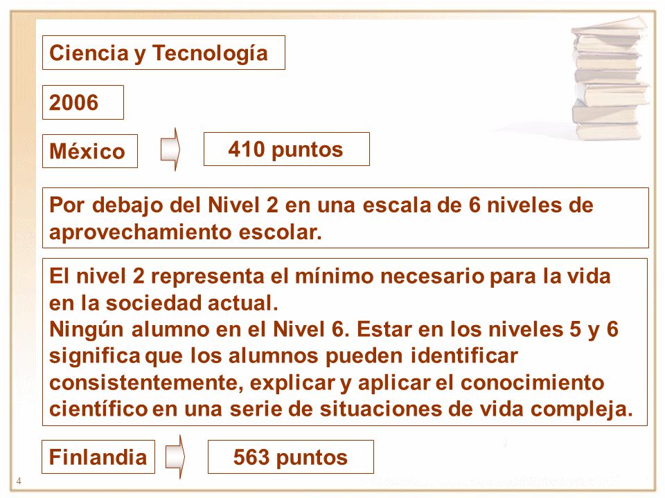 Ciencia y Tecnología México. 410 puntos. Por debajo del Nivel 2 en una escala de 6 niveles de aprovechamiento escolar.