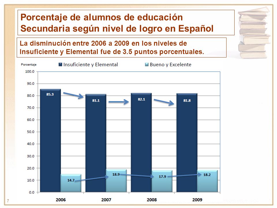 Porcentaje de alumnos de educación Secundaria según nivel de logro en Español