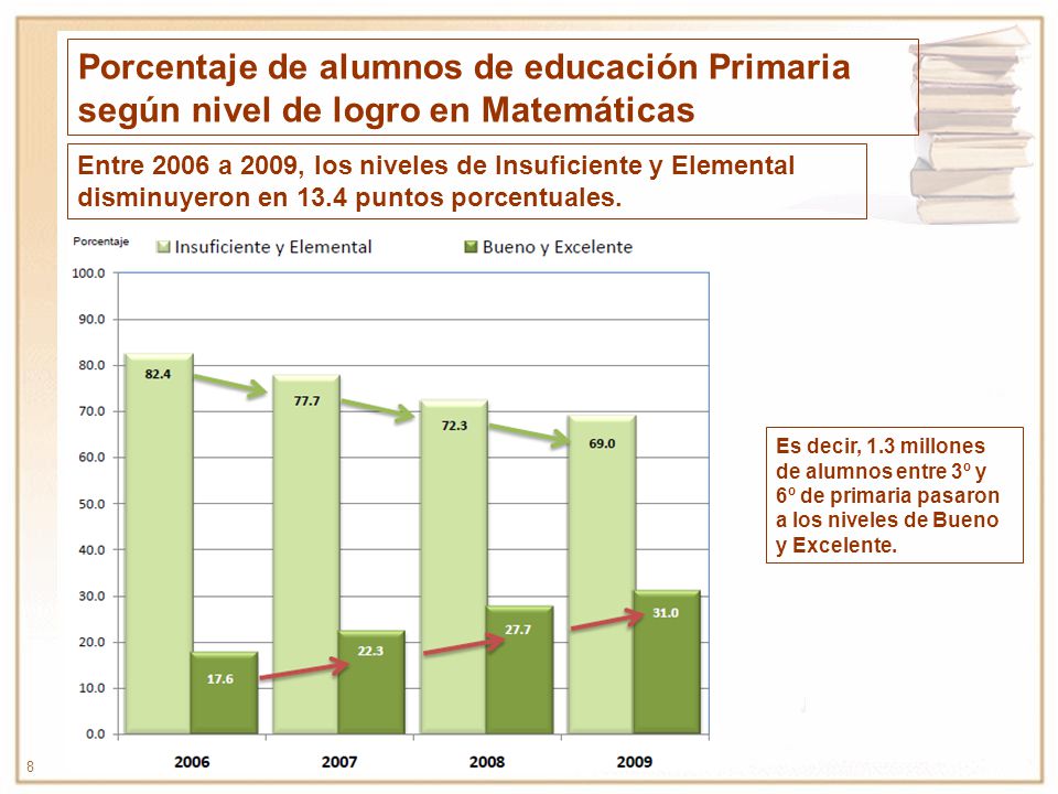 Porcentaje de alumnos de educación Primaria