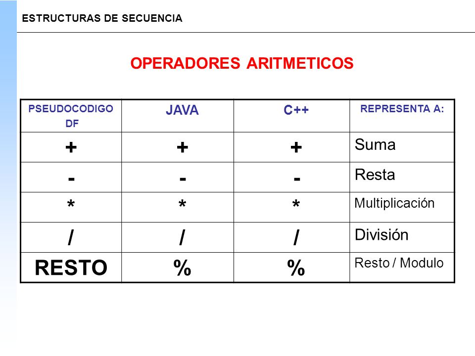 + - * / RESTO % OPERADORES ARITMETICOS Suma Resta División JAVA C++