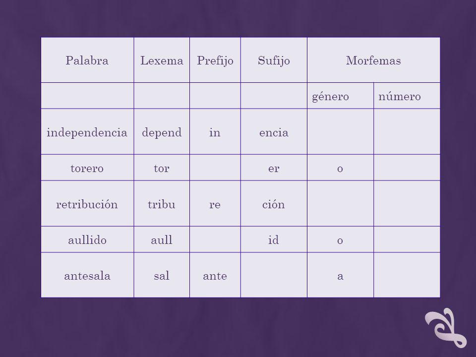 Palabra Lexema. Prefijo. Sufijo. Morfemas. género. número. independencia. depend. in. encia.
