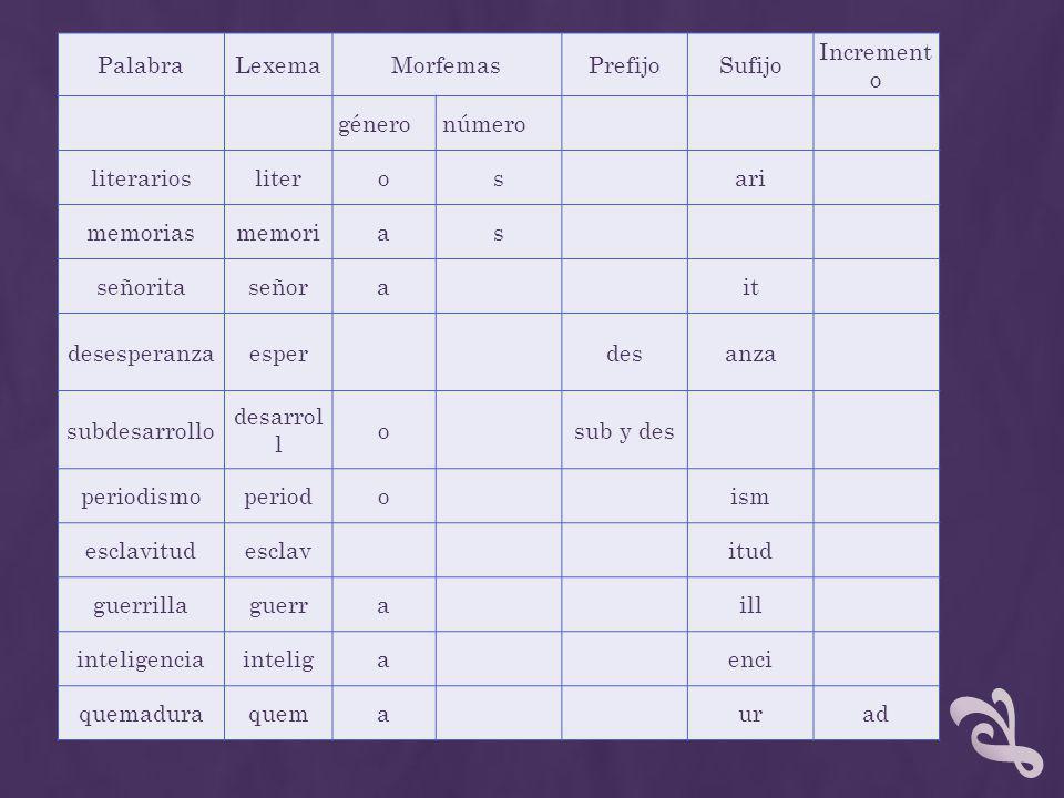 Palabra Lexema. Morfemas. Prefijo. Sufijo. Incremento. género. número. literarios. liter.