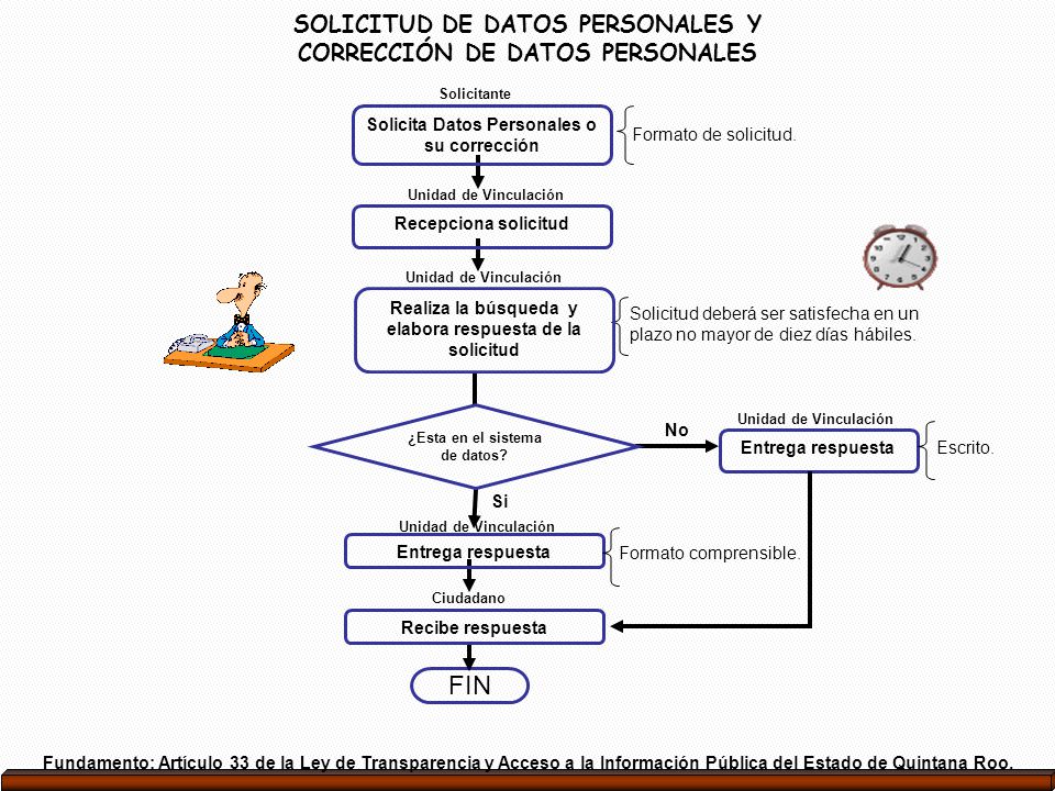 FIN SOLICITUD DE DATOS PERSONALES Y CORRECCIÓN DE DATOS PERSONALES