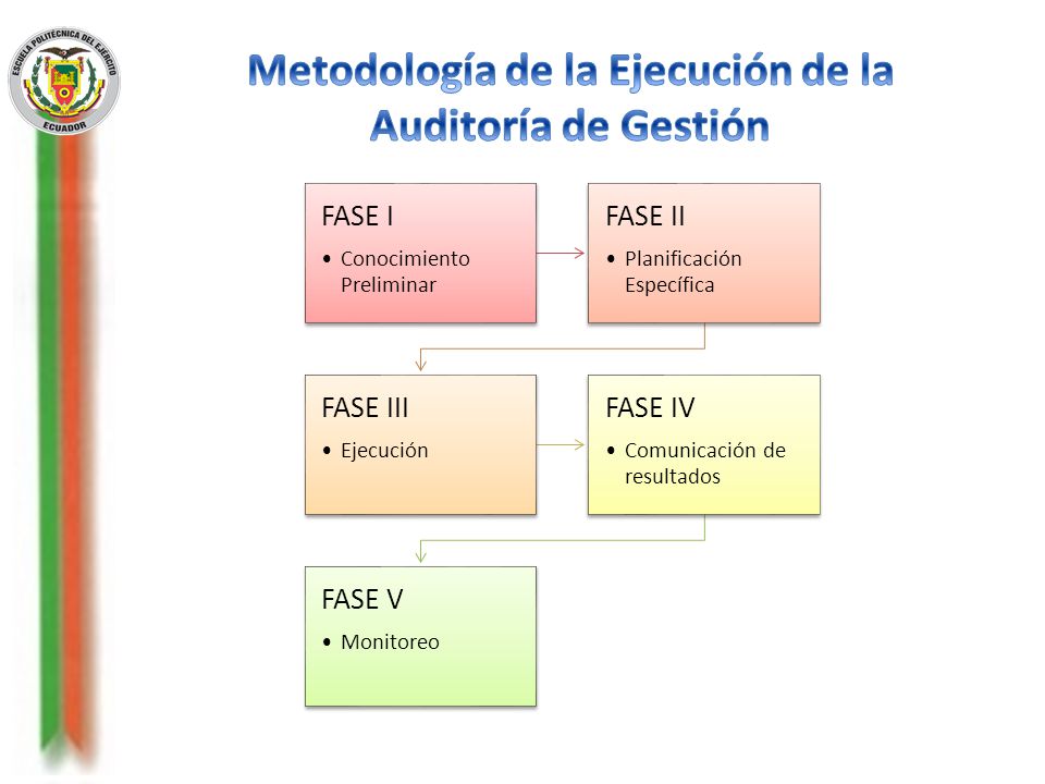 Metodología de la Ejecución de la Auditoría de Gestión