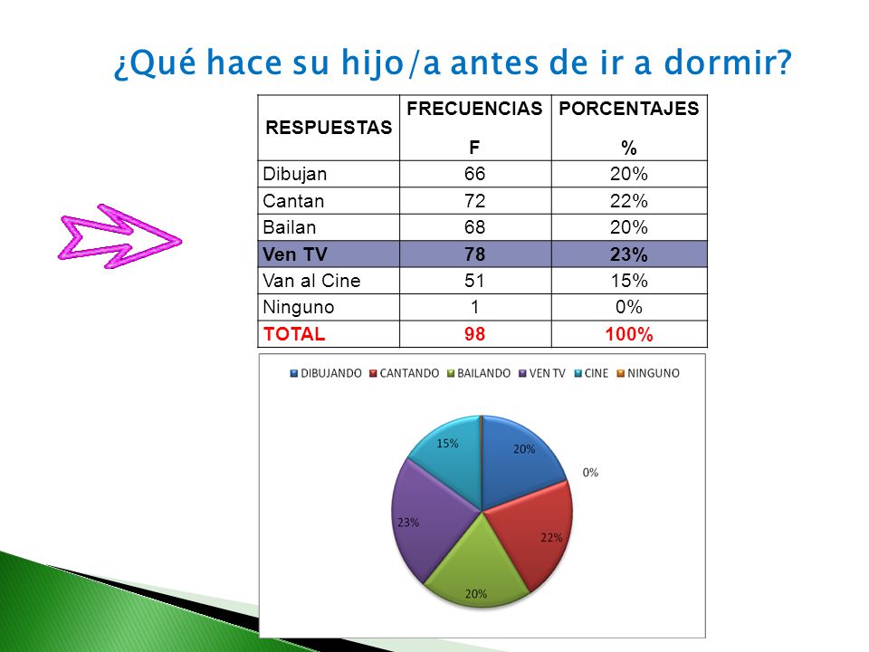 ¿Qué hace su hijo/a antes de ir a dormir