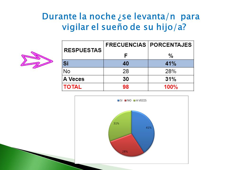 Durante la noche ¿se levanta/n para vigilar el sueño de su hijo/a