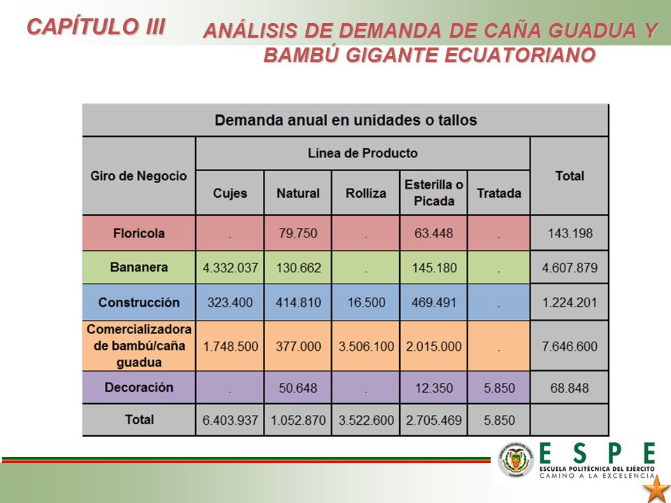 ANÁLISIS DE DEMANDA DE CAÑA GUADUA Y BAMBÚ GIGANTE ECUATORIANO