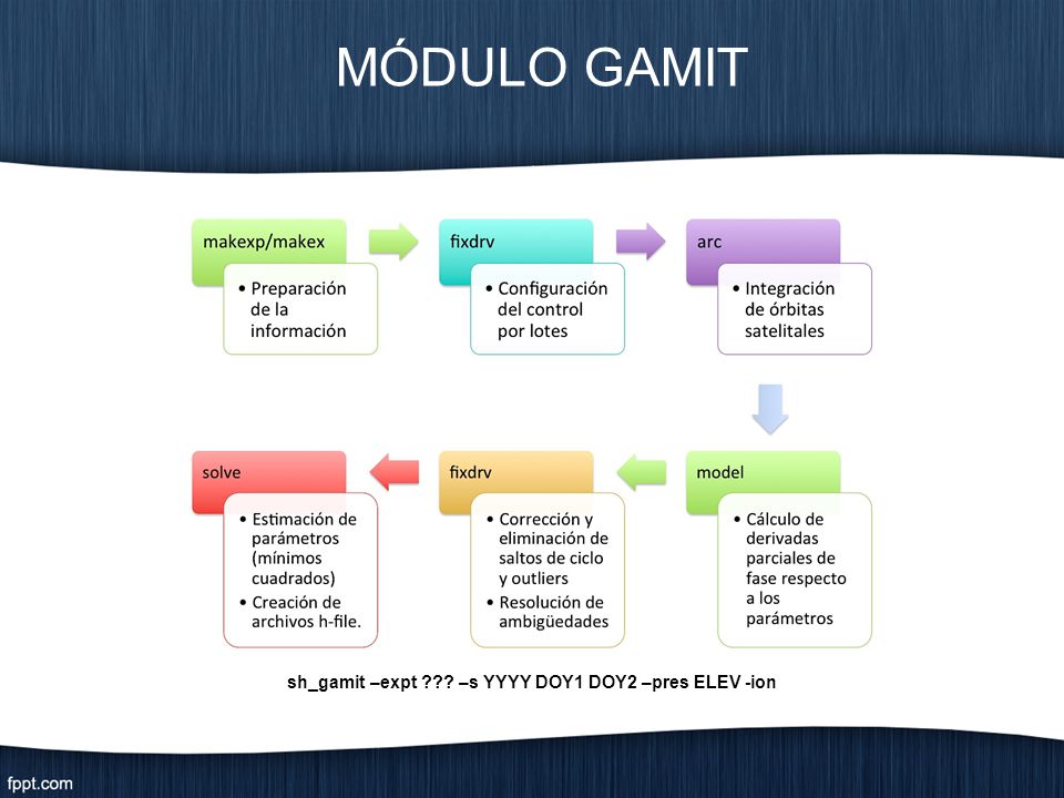 sh_gamit –expt –s YYYY DOY1 DOY2 –pres ELEV -ion