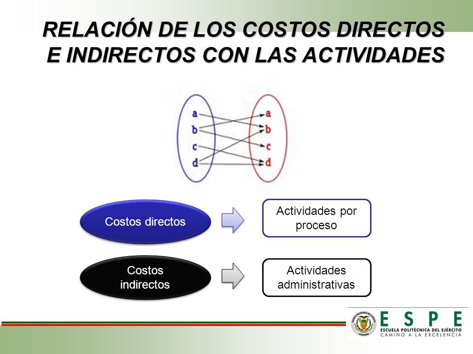 RELACIÓN DE LOS COSTOS DIRECTOS E INDIRECTOS CON LAS ACTIVIDADES