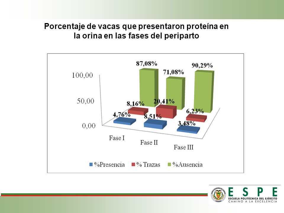 Porcentaje de vacas que presentaron proteína en la orina en las fases del periparto