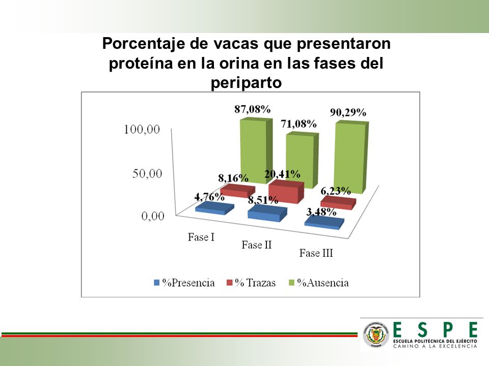 Porcentaje de vacas que presentaron proteína en la orina en las fases del periparto