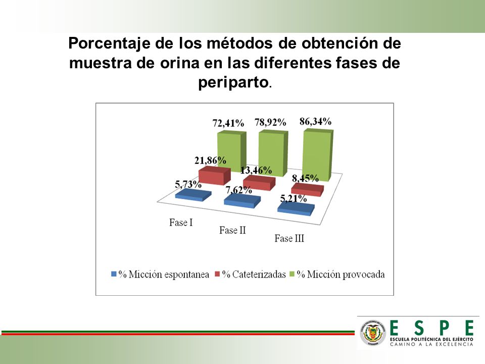 Porcentaje de los métodos de obtención de muestra de orina en las diferentes fases de periparto.