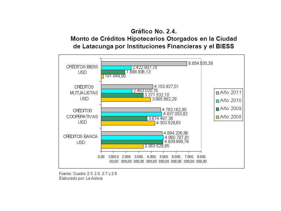 Gráfico No Monto de Créditos Hipotecarios Otorgados en la Ciudad de Latacunga por Instituciones Financieras y el BIESS.