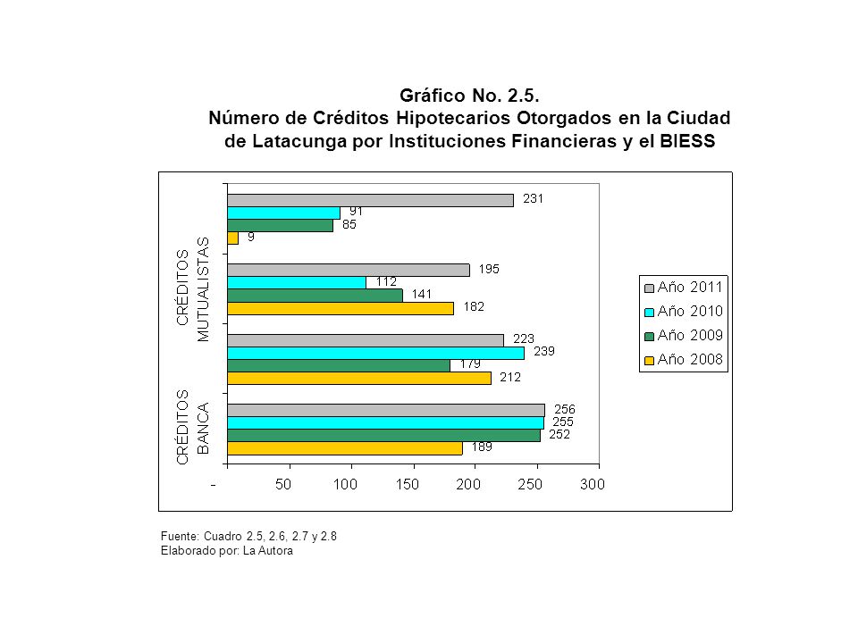 Gráfico No Número de Créditos Hipotecarios Otorgados en la Ciudad de Latacunga por Instituciones Financieras y el BIESS.