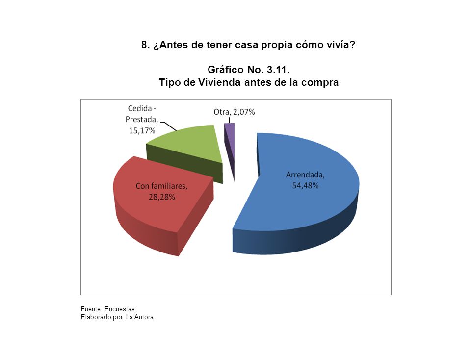 8. ¿Antes de tener casa propia cómo vivía Gráfico No